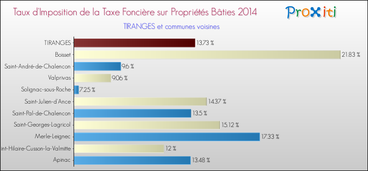 Taux d'imposition de la taxe foncière sur le bati 2014 pour TIRANGES et les communes proches Comparaison des taux d'imposition de la taxe foncière sur le bati 2014 pour TIRANGES et les communes voisines