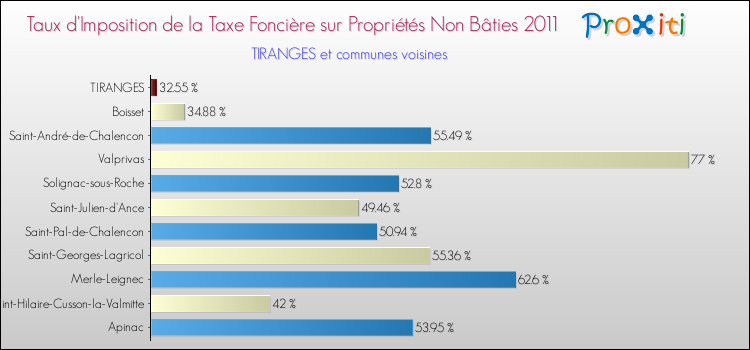 Taux d'imposition de la taxe foncière sur les immeubles et terrains non batis 2011 pour TIRANGES et les communes proches Comparaison des taux d'imposition de la taxe foncière sur les immeubles et terrains non batis 2011 pour TIRANGES et les communes voisines