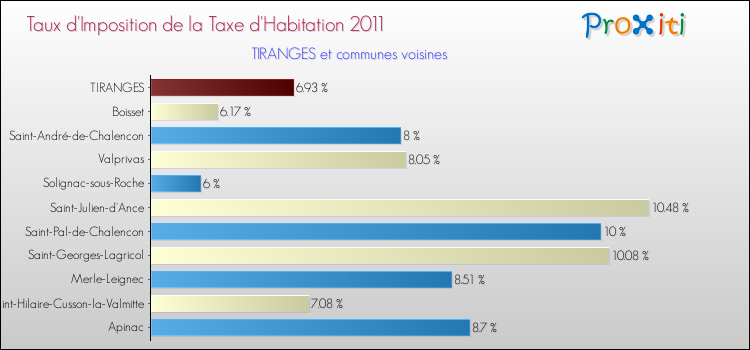Taux d'imposition de la taxe d'habitation 2011 pour TIRANGES et les communes proches Comparaison des taux d'imposition de la taxe d'habitation 2011 pour TIRANGES et les communes voisines