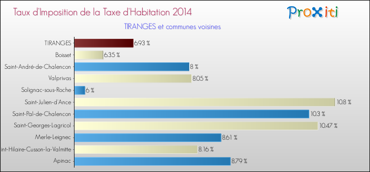 Taux d'imposition de la taxe d'habitation 2014 pour TIRANGES et les communes proches Comparaison des taux d'imposition de la taxe d'habitation 2014 pour TIRANGES et les communes voisines