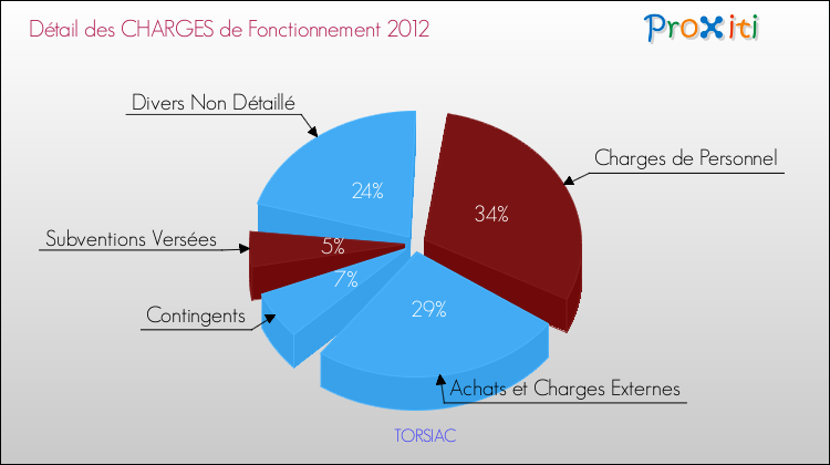 Décomposition des Charges de Fonctionnement 2012 de la commune de TORSIAC Charges de Fonctionnement 2012 pour la commune de TORSIAC