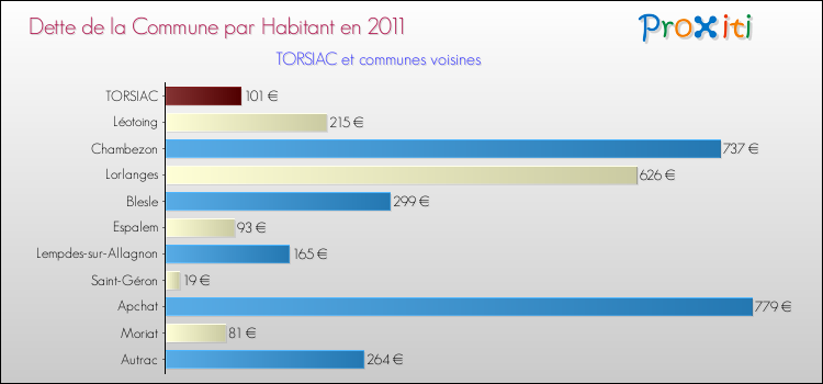 Dette par habitant de la commune en 2011 pour TORSIAC et les communes proches Comparaison de la dette par habitant de la commune en 2011 pour TORSIAC et les communes voisines