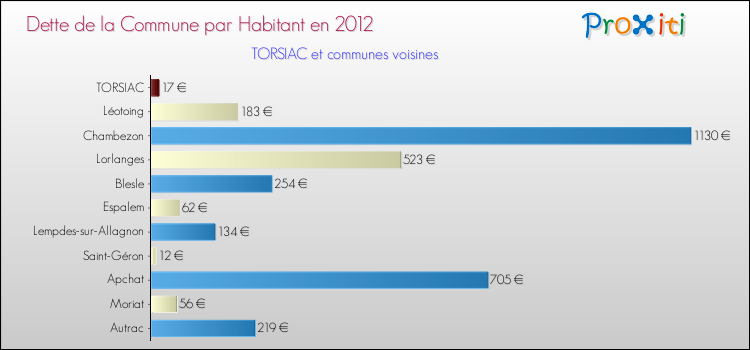 Dette par habitant de la commune en 2012 pour TORSIAC et les communes proches Comparaison de la dette par habitant de la commune en 2012 pour TORSIAC et les communes voisines
