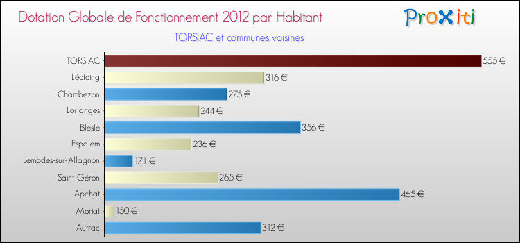 Montant des dotations globales de fonctionnement DGF par Habitant pour TORSIAC et les communes proches Comparaison des des dotations globales de fonctionnement DGF par habitant pour TORSIAC et les communes voisines