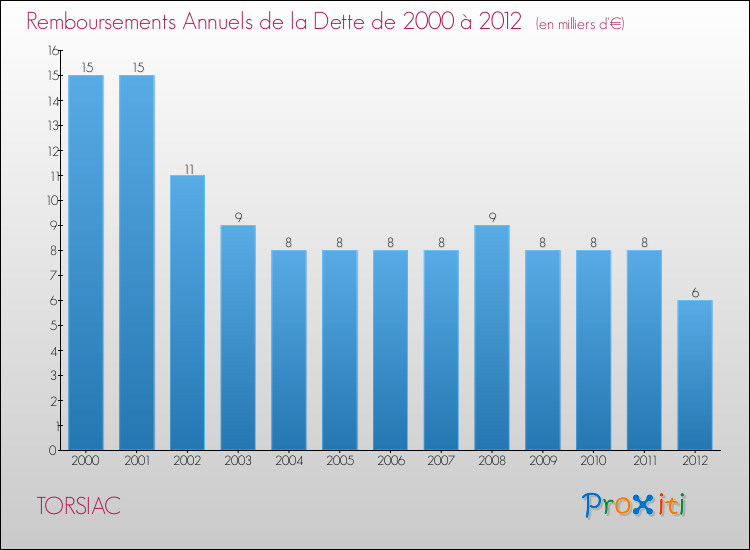 Evolution de l'annuité de la dette pour la commune de TORSIAC de 2000 à 2012 Annuités de la dette pour TORSIAC de 2000 à 2012