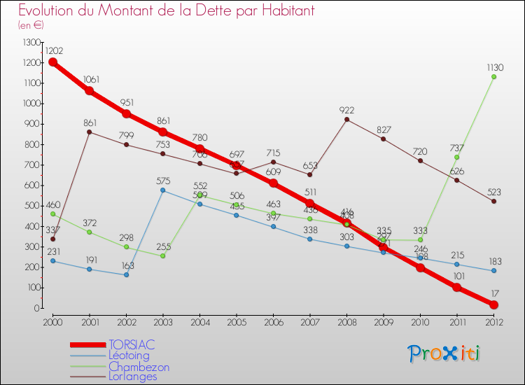 Evolution de la dette par habitant pour la commune de TORSIAC et les communes proches de 2000 à 2012 Comparaison de la dette par habitant pour TORSIAC et les communes voisines de 2000 à 2012