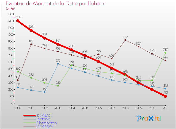 Evolution de la dette par habitant pour la commune de TORSIAC et les communes proches Comparaison de la dette par habitant pour TORSIAC et les communes voisines