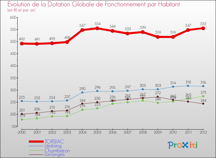 Evolution et montant de la dotation globale de fonctionnement par Habitant pour TORSIAC et les communes proches Comparaison des dotations globales de fonctionnement par habitant pour TORSIAC et les communes voisines