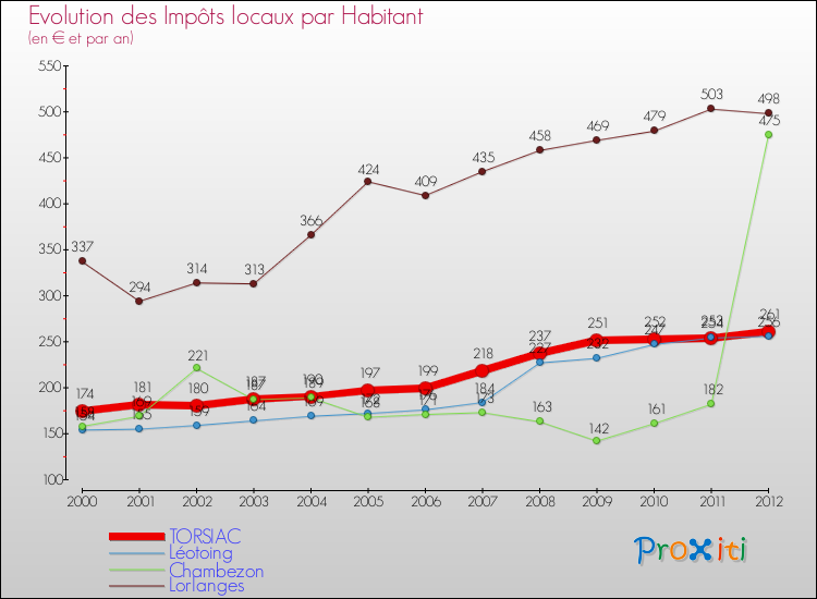 Evolution et montant des impôts locaux par Habitant pour TORSIAC et les communes proches Comparaison des impôts locaux par habitant pour TORSIAC et les communes voisines