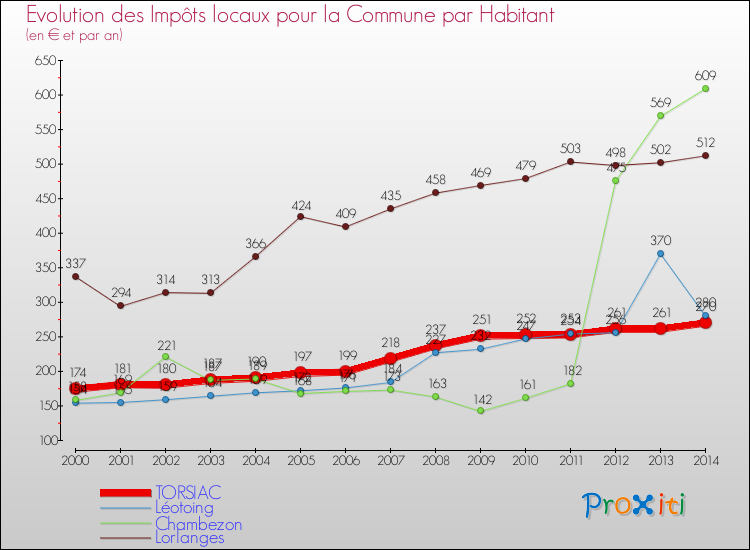Evolution et montant des impôts locaux par Habitant pour TORSIAC et les communes proches de 2000 à 2014 Comparaison des impôts locaux par habitant pour TORSIAC et les communes voisines de 2000 à 2014
