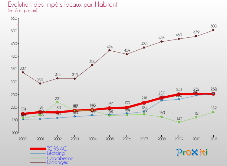 Evolution et montant des impôts locaux par Habitant pour TORSIAC et les communes proches Comparaison des impôts locaux par habitant pour TORSIAC et les communes voisines