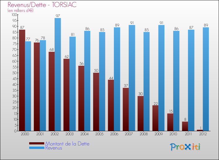 Evolution comparée de la dette et des revenus pour la commune de TORSIAC de 2000 à 2012 Comparaison de la dette et des revenus pour TORSIAC de 2000 à 2012