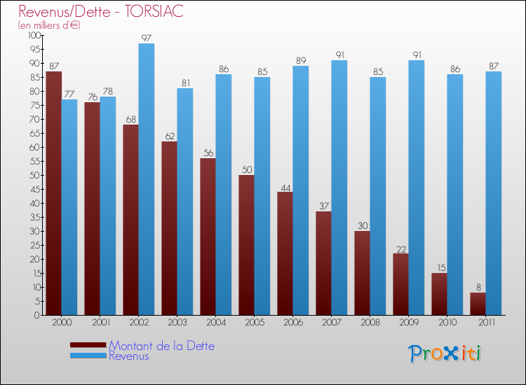 Evolution comparée de la dette et des revenus pour la commune de TORSIAC de 2000 à 2011 Comparaison de la dette et des revenus pour TORSIAC de 2000 à 2011