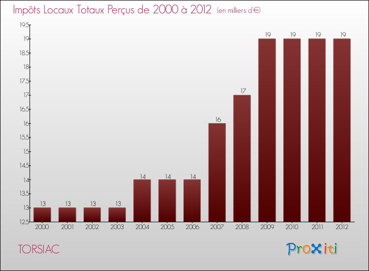 Evolution des Impôts Locaux pour la commune de TORSIAC de 2000 à 2012 Evolution des Impôts Locaux pour TORSIAC de 2000 à 2012