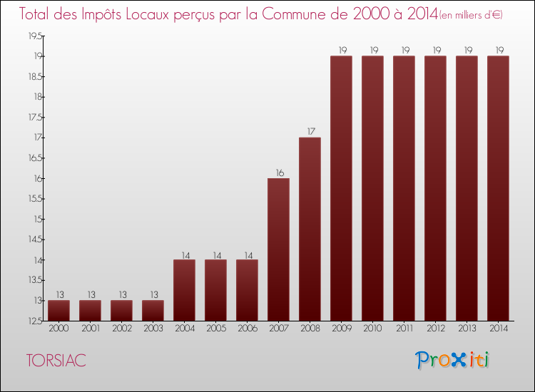Evolution des Impôts Locaux pour la commune de TORSIAC de 2000 à 2014 Evolution des Impôts Locaux pour TORSIAC de 2000 à 2014