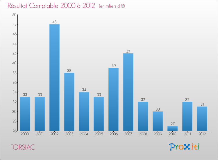 Evolution du résultat comptable pour la commune de TORSIAC de 2000 à 2012 Evolution du résultat comptable pour TORSIAC de 2000 à 2012