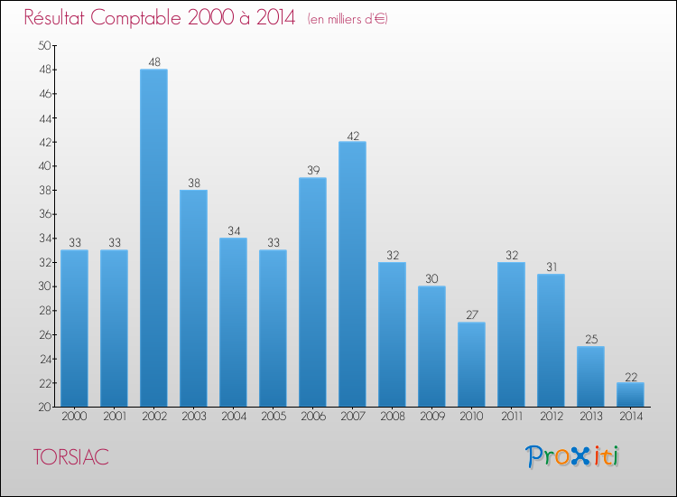 Evolution du résultat comptable pour la commune de TORSIAC de 2000 à 2014 Evolution du résultat comptable pour TORSIAC de 2000 à 2014