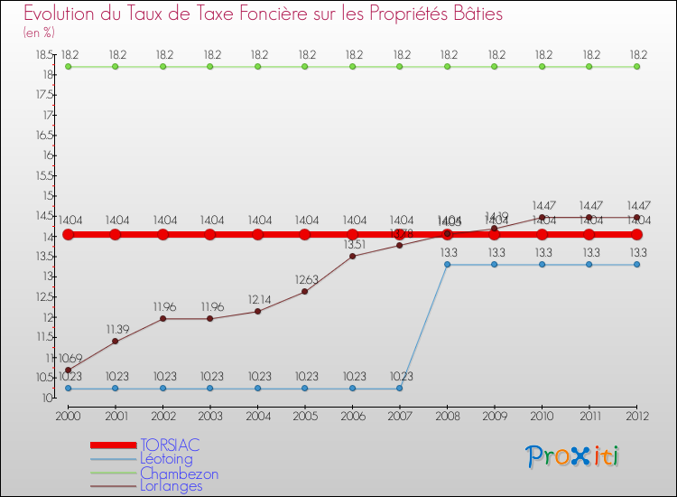 Evolution du taux de la taxe foncière sur le bati pour TORSIAC et les communes proches de 2000 à 2012 Comparaison des taux de taxe foncière sur le bati pour TORSIAC et les communes voisines de 2000 à 2012