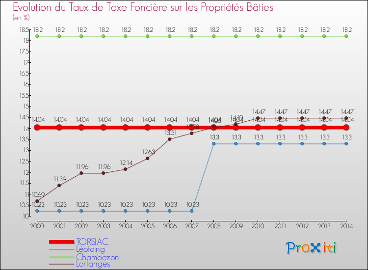Evolution du taux de la taxe foncière sur le bati pour TORSIAC et les communes proches de 2000 à 2014 Comparaison des taux de taxe foncière sur le bati pour TORSIAC et les communes voisines de 2000 à 2014