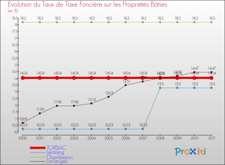 Evolution du taux de la taxe foncière sur le bati pour TORSIAC et les communes proches Comparaison des taux de taxe foncière sur le bati pour TORSIAC et les communes voisines