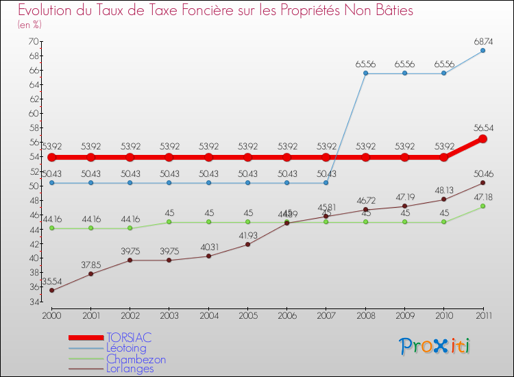 Evolution du taux de la taxe foncière sur les immeubles et terrains non batis pour TORSIAC et les communes proches Comparaison des taux de la taxe foncière sur les immeubles et terrains non batis pour TORSIAC et les communes voisines