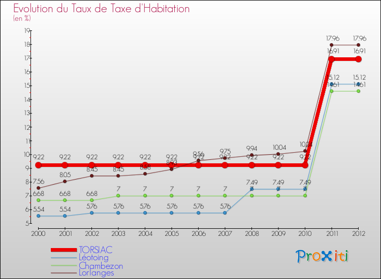 Evolution du taux de la taxe d'habitation pour TORSIAC et les communes proches Comparaison des taux de la taxe d'habitation pour TORSIAC et les communes voisines