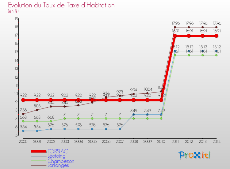 Evolution du taux de la taxe d'habitation pour TORSIAC et les communes proches de 2000 à 2014 Comparaison des taux de la taxe d'habitation pour TORSIAC et les communes voisines de 2000 à 2014