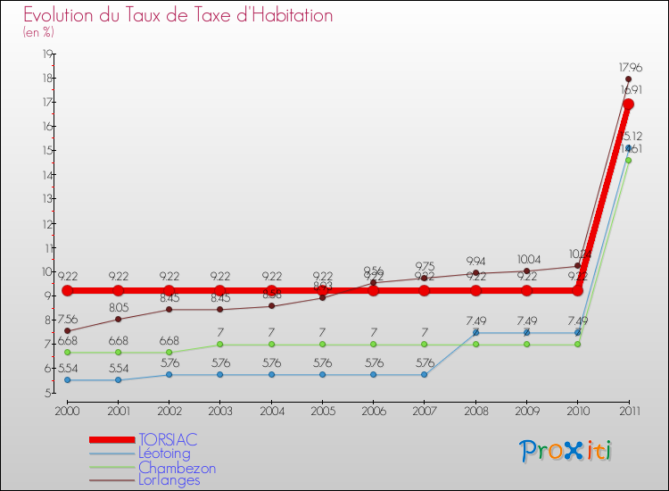Evolution du taux de la taxe d'habitation pour TORSIAC et les communes proches Comparaison des taux de la taxe d'habitation pour TORSIAC et les communes voisines