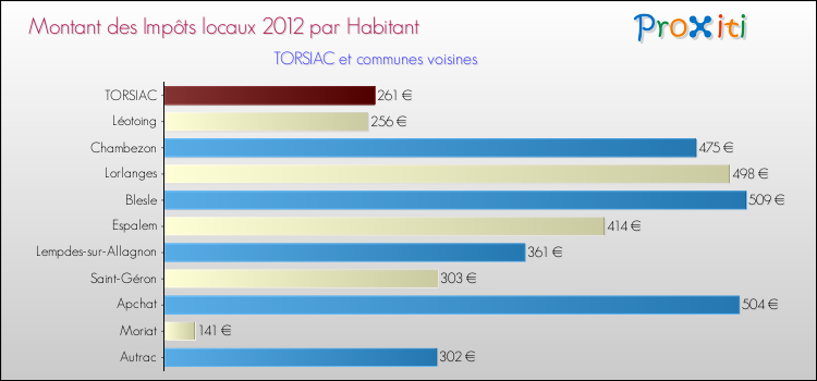 Montant des impôts locaux par Habitant pour TORSIAC et les communes proches Comparaison des impôts locaux par habitant pour TORSIAC et les communes voisines