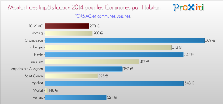 Montant des impôts locaux par Habitant pour TORSIAC et les communes proches en 2014 Comparaison des impôts locaux par habitant pour TORSIAC et les communes voisines en 2014