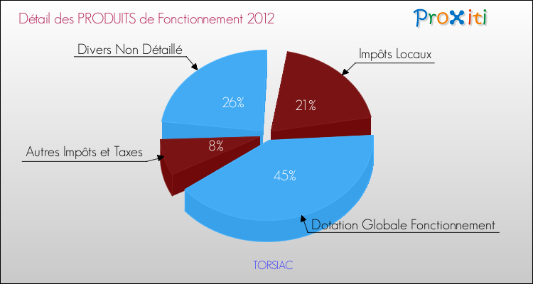 Décomposition du Budget de Fonctionnement 2012 de la commune de TORSIAC Budget de Fonctionnement 2012 pour la commune de TORSIAC