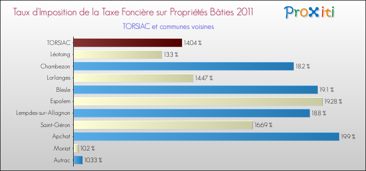 Taux d'imposition de la taxe foncière sur le bati 2011 pour TORSIAC et les communes proches Comparaison des taux d'imposition de la taxe foncière sur le bati 2011 pour TORSIAC et les communes voisines