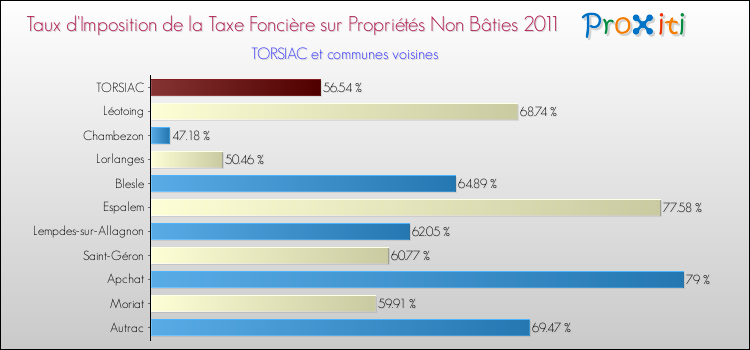 Taux d'imposition de la taxe foncière sur les immeubles et terrains non batis 2011 pour TORSIAC et les communes proches Comparaison des taux d'imposition de la taxe foncière sur les immeubles et terrains non batis 2011 pour TORSIAC et les communes voisines