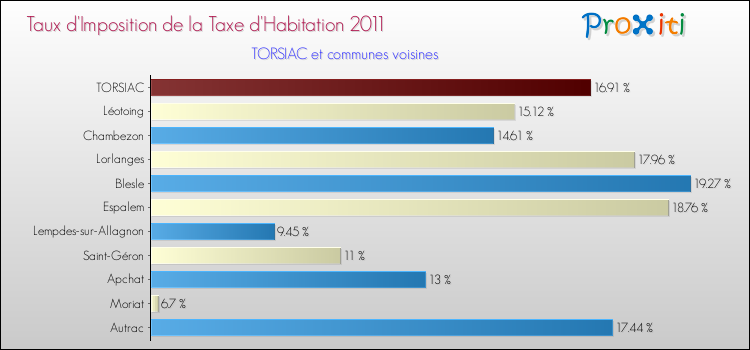 Taux d'imposition de la taxe d'habitation 2011 pour TORSIAC et les communes proches Comparaison des taux d'imposition de la taxe d'habitation 2011 pour TORSIAC et les communes voisines