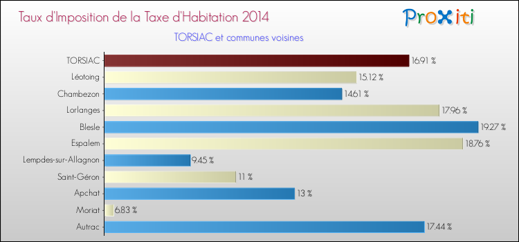 Taux d'imposition de la taxe d'habitation 2014 pour TORSIAC et les communes proches Comparaison des taux d'imposition de la taxe d'habitation 2014 pour TORSIAC et les communes voisines