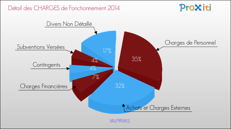 Décomposition des Charges de Fonctionnement 2014 de la commune de VALPRIVAS Charges de Fonctionnement 2014 pour la commune de VALPRIVAS