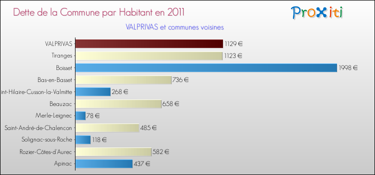 Dette par habitant de la commune en 2011 pour VALPRIVAS et les communes proches Comparaison de la dette par habitant de la commune en 2011 pour VALPRIVAS et les communes voisines