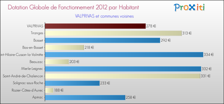 Montant des dotations globales de fonctionnement DGF par Habitant pour VALPRIVAS et les communes proches Comparaison des des dotations globales de fonctionnement DGF par habitant pour VALPRIVAS et les communes voisines