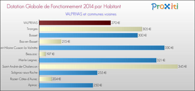Montant des dotations globales de fonctionnement DGF par Habitant pour VALPRIVAS et les communes proches en 2014. Comparaison des des dotations globales de fonctionnement DGF par habitant pour VALPRIVAS et les communes voisines en 2014.