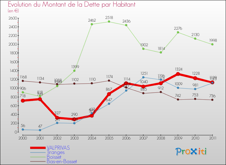Evolution de la dette par habitant pour la commune de VALPRIVAS et les communes proches Comparaison de la dette par habitant pour VALPRIVAS et les communes voisines
