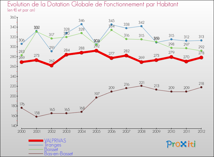Evolution et montant de la dotation globale de fonctionnement par Habitant pour VALPRIVAS et les communes proches Comparaison des dotations globales de fonctionnement par habitant pour VALPRIVAS et les communes voisines