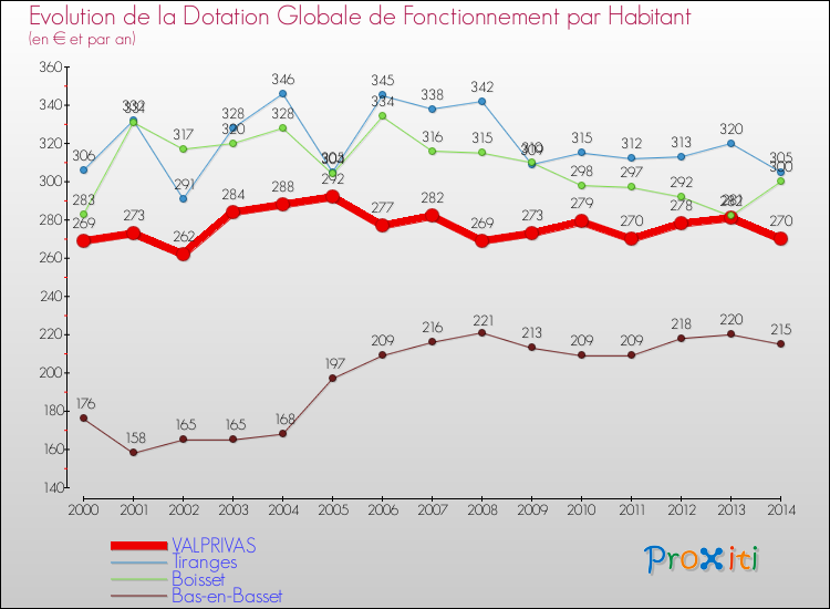 Evolution et montant de la dotation globale de fonctionnement par Habitant pour VALPRIVAS et les communes proches de 2000 à 2014. Comparaison des dotations globales de fonctionnement par habitant pour VALPRIVAS et les communes voisines de 2000 à 2014.