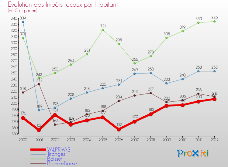 Evolution et montant des impôts locaux par Habitant pour VALPRIVAS et les communes proches Comparaison des impôts locaux par habitant pour VALPRIVAS et les communes voisines