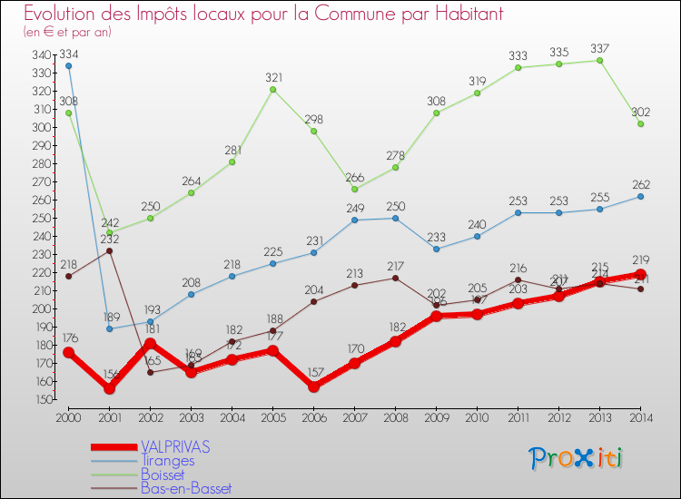 Evolution et montant des impôts locaux par Habitant pour VALPRIVAS et les communes proches de 2000 à 2014 Comparaison des impôts locaux par habitant pour VALPRIVAS et les communes voisines de 2000 à 2014