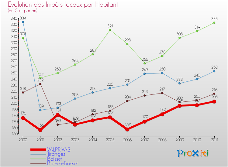 Evolution et montant des impôts locaux par Habitant pour VALPRIVAS et les communes proches Comparaison des impôts locaux par habitant pour VALPRIVAS et les communes voisines