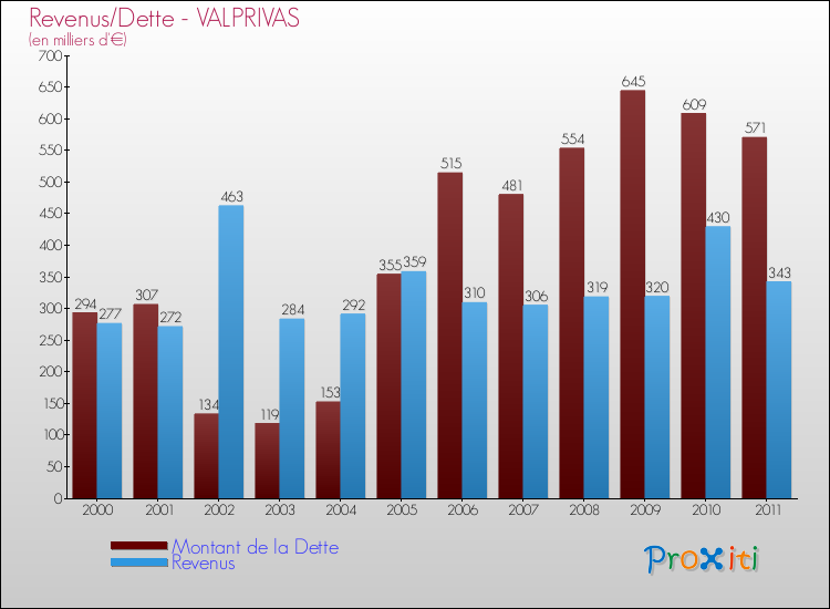Evolution comparée de la dette et des revenus pour la commune de VALPRIVAS de 2000 à 2011 Comparaison de la dette et des revenus pour VALPRIVAS de 2000 à 2011