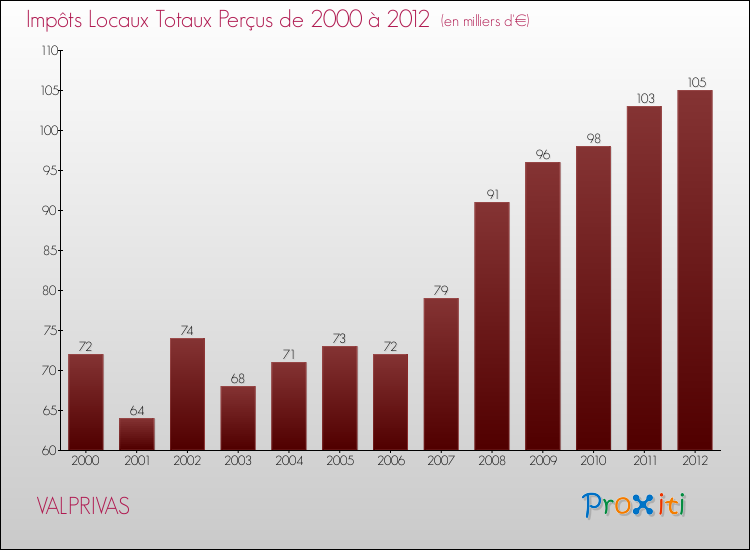 Evolution des Impôts Locaux pour la commune de VALPRIVAS de 2000 à 2012 Evolution des Impôts Locaux pour VALPRIVAS de 2000 à 2012