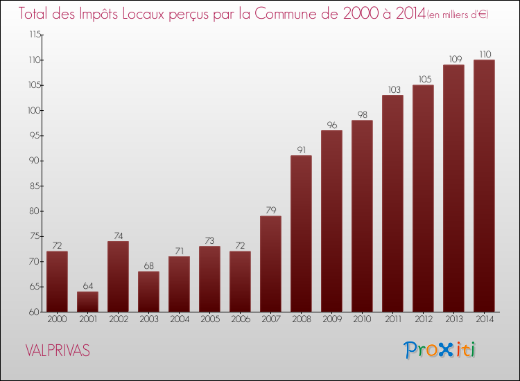 Evolution des Impôts Locaux pour la commune de VALPRIVAS de 2000 à 2014 Evolution des Impôts Locaux pour VALPRIVAS de 2000 à 2014