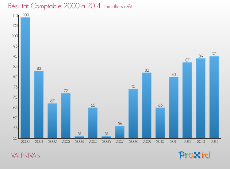 Evolution du résultat comptable pour la commune de VALPRIVAS de 2000 à 2014 Evolution du résultat comptable pour VALPRIVAS de 2000 à 2014