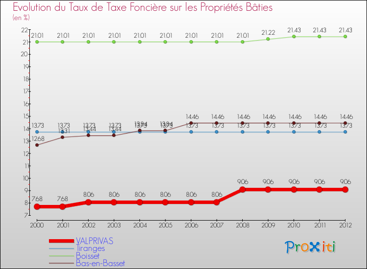 Evolution du taux de la taxe foncière sur le bati pour VALPRIVAS et les communes proches de 2000 à 2012 Comparaison des taux de taxe foncière sur le bati pour VALPRIVAS et les communes voisines de 2000 à 2012
